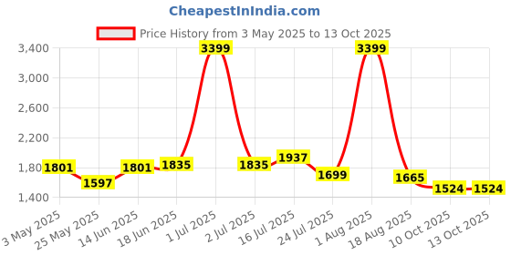 myntra.com HABERE INDIA Beige Set of 1 Reusable Multi-Utility Organisers habere india Price History Graph from 3 May 2025 to 13 Oct 2025