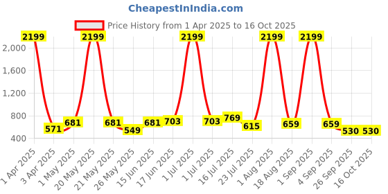 myntra.com HABERE INDIA Beige Set of 1 Reusable Multi-Utility Organisers habere india Price History Graph from 1 Apr 2025 to 16 Oct 2025