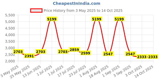 myntra.com HABERE INDIA Beige Set of 1 Reusable Multi-Utility Organisers habere india Price History Graph from 3 May 2025 to 13 Oct 2025