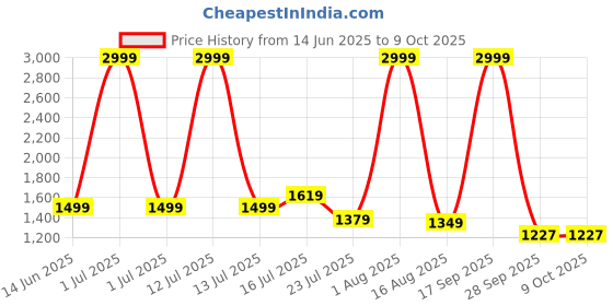 myntra.com HABERE INDIA Beige Set of 1 Reusable Multi-Utility Organisers habere india Price History Graph from 14 Jun 2025 to 9 Oct 2025