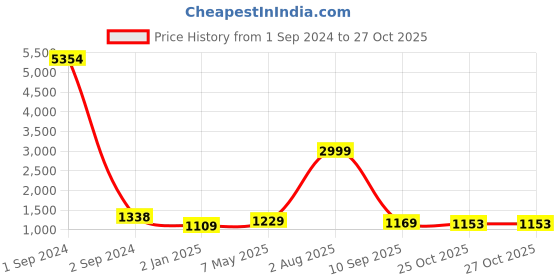 myntra.com HABERE INDIA Beige Shopper Tote Bag habere india Price History Graph from 1 Sep 2024 to 26 Oct 2025