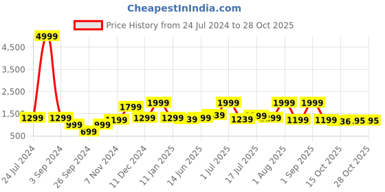 myntra.com HABERE INDIA  Beige Solid Jute Round Carpets habere india Price History Graph from 24 Jul 2024 to 28 Oct 2025