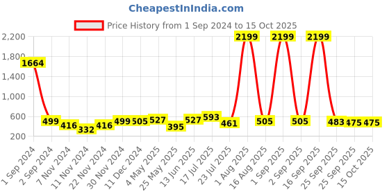 myntra.com HABERE INDIA Beige Square Cushion Covers habere india Price History Graph from 1 Sep 2024 to 15 Oct 2025