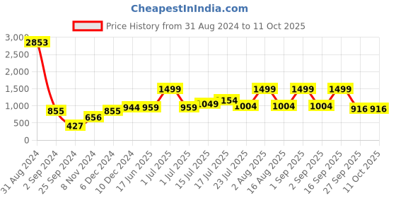 myntra.com HABERE INDIA Beige Structured Handheld Bag with Tasselled habere india Price History Graph from 31 Aug 2024 to 11 Oct 2025