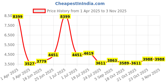 myntra.com HABERE INDIA Beige Textured Ceiling Lamp habere india Price History Graph from 1 Apr 2025 to 2 Nov 2025