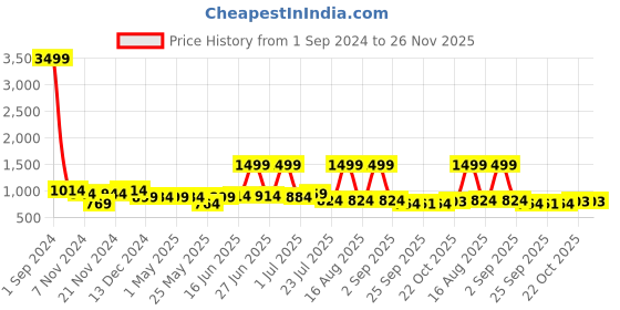 myntra.com HABERE INDIA Beige Textured Jute Round Carpet habere india Price History Graph from 1 Sep 2024 to 25 Nov 2025