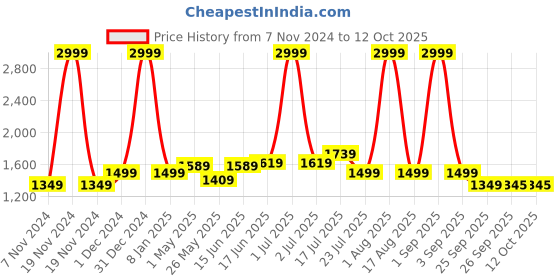 myntra.com HABERE INDIA Beige Textured Round Table Placemats habere india Price History Graph from 7 Nov 2024 to 12 Oct 2025