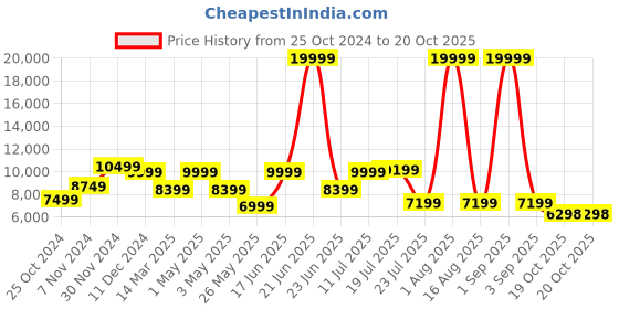 myntra.com HABERE INDIA Beige Textured Wooden Ceiling Lamp habere india Price History Graph from 25 Oct 2024 to 20 Oct 2025