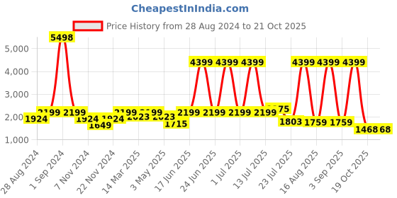 myntra.com HABERE INDIA Beige Textured Wooden Ceiling Lamp habere india Price History Graph from 28 Aug 2024 to 20 Oct 2025