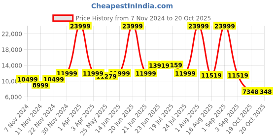 myntra.com HABERE INDIA Beige Textured Wooden Ceiling Lamp habere india Price History Graph from 7 Nov 2024 to 20 Oct 2025