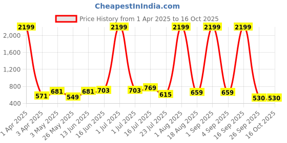 myntra.com HABERE INDIA Black Set of 1 Reusable Multi-Utility Organisers habere india Price History Graph from 1 Apr 2025 to 15 Oct 2025
