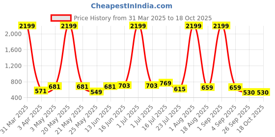 myntra.com HABERE INDIA Black Set of 1 Reusable Multi-Utility Organisers habere india Price History Graph from 31 Mar 2025 to 17 Oct 2025