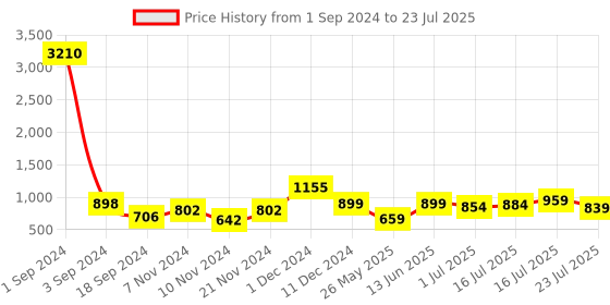 myntra.com HABERE INDIA Blue & Beige Printed Seagrass Storage Basket habere india Price History Graph from 1 Sep 2024 to 23 Jul 2025