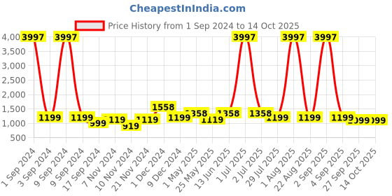 myntra.com HABERE INDIA bohemian Beige and White Regular Multi-Utility Organiser habere india Price History Graph from 1 Sep 2024 to 13 Oct 2025