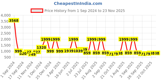 myntra.com HABERE INDIA Bohemian Beige Bamboo Multi-Utility Long Lid Box Organiser habere india Price History Graph from 1 Sep 2024 to 23 Nov 2025