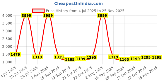 myntra.com HABERE INDIA Bohemian Beige Bamboo Multi-Utility Waterhyacinth Open Storage Organisers habere india Price History Graph from 4 Jul 2025 to 25 Nov 2025