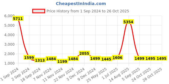 myntra.com HABERE INDIA Bohemian Beige Bamboo Round  Multi-Utility Organiser habere india Price History Graph from 1 Sep 2024 to 26 Oct 2025