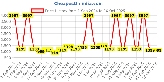 myntra.com HABERE INDIA bohemian Beige Regular Multi-Utility Organiser habere india Price History Graph from 1 Sep 2024 to 16 Oct 2025