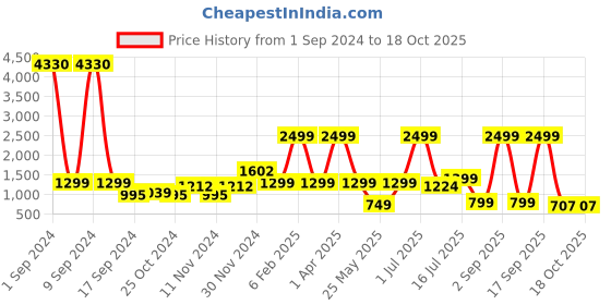 myntra.com HABERE INDIA bohemian Beige Regular Multi-Utility Organiser habere india Price History Graph from 1 Sep 2024 to 18 Oct 2025