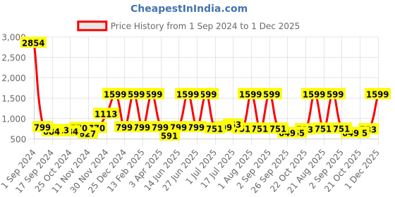 myntra.com HABERE INDIA Bohemian Blue & White Printed Regular Tote Basket Organiser habere india Price History Graph from 1 Sep 2024 to 1 Dec 2025