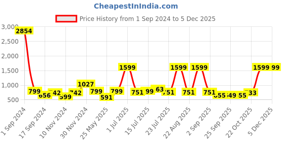 myntra.com HABERE INDIA Bohemian Blue & White Self Design Regular Tote Basket Organiser habere india Price History Graph from 1 Sep 2024 to 4 Dec 2025