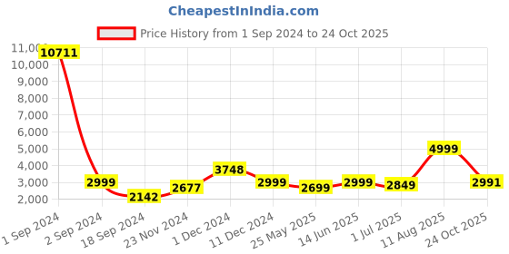 myntra.com HABERE INDIA Bohemian Brown & Blue 3Pcs Printed Regular Tote Basket Organisers habere india Price History Graph from 1 Sep 2024 to 24 Oct 2025