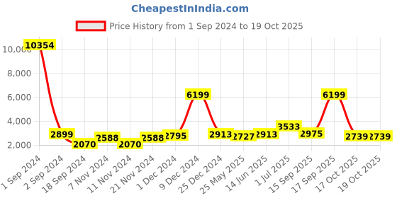 myntra.com HABERE INDIA Bohemian Brown & Pink 3Pcs Printed Regular Tote Basket Organisers habere india Price History Graph from 1 Sep 2024 to 19 Oct 2025