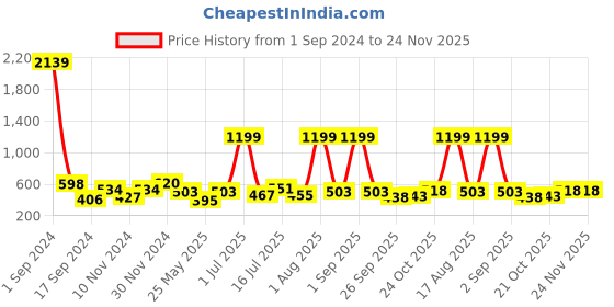 myntra.com HABERE INDIA Bohemian Brown Self Design Regular Tote Basket Organiser habere india Price History Graph from 1 Sep 2024 to 24 Nov 2025
