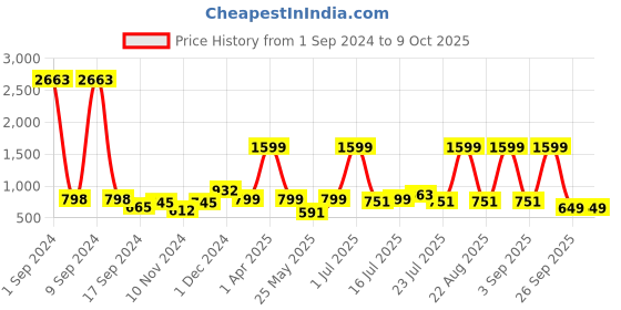 myntra.com HABERE INDIA bohemian Cream-Coloured Regular Multi-Utility Organisers habere india Price History Graph from 1 Sep 2024 to 8 Oct 2025