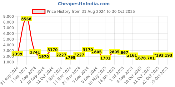 myntra.com HABERE INDIA Bohemian White 2 Pieces Bamboo Multi-Utility Seagrass Fruits Organiser habere india Price History Graph from 31 Aug 2024 to 30 Oct 2025