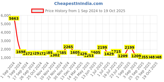 myntra.com HABERE INDIA Brown Abstract Round Jute Carpet & Rugs habere india Price History Graph from 1 Sep 2024 to 18 Oct 2025