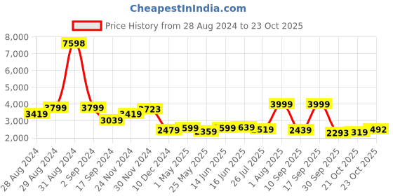 myntra.com HABERE INDIA Brown & Beige Woven-Design Wicker Laundry Storage Basket habere india Price History Graph from 28 Aug 2024 to 23 Oct 2025