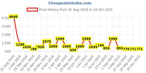 myntra.com HABERE INDIA Brown & White Printed Bamboo Storage Basket with lid habere india Price History Graph from 31 Aug 2024 to 18 Oct 2025