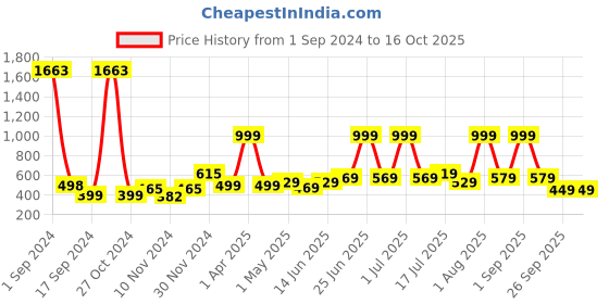 myntra.com HABERE INDIA Brown Bamboo Reusable Multi-Utility Organiser habere india Price History Graph from 1 Sep 2024 to 15 Oct 2025