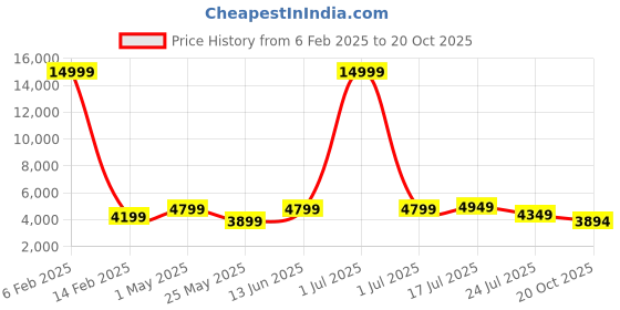 myntra.com HABERE INDIA Brown Bamboo Reusable Multi-Utility Organisers habere india Price History Graph from 6 Feb 2025 to 20 Oct 2025