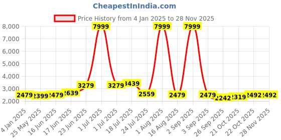 myntra.com HABERE INDIA Brown Cylindrical Rattan Ceiling Lampshade habere india Price History Graph from 4 Jan 2025 to 26 Nov 2025