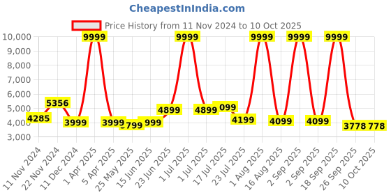 myntra.com HABERE INDIA Brown Rattan Ceiling Lampshade habere india Price History Graph from 11 Nov 2024 to 10 Oct 2025