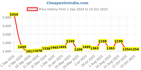 myntra.com HABERE INDIA Brown Regular Multi-Utility Organiser habere india Price History Graph from 1 Sep 2024 to 14 Oct 2025