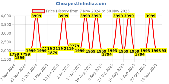 myntra.com HABERE INDIA Brown Reusable Multi-Utility Bamboo Organiser habere india Price History Graph from 7 Nov 2024 to 30 Nov 2025