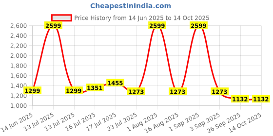 myntra.com HABERE INDIA Brown Reusable Multi-Utility Organisers habere india Price History Graph from 14 Jun 2025 to 13 Oct 2025