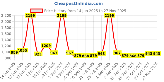 myntra.com HABERE INDIA Brown Reusable Multi-Utility Organisers habere india Price History Graph from 14 Jun 2025 to 27 Nov 2025