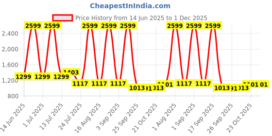 myntra.com HABERE INDIA Brown Reusable Multi-Utility Organisers habere india Price History Graph from 14 Jun 2025 to 1 Dec 2025