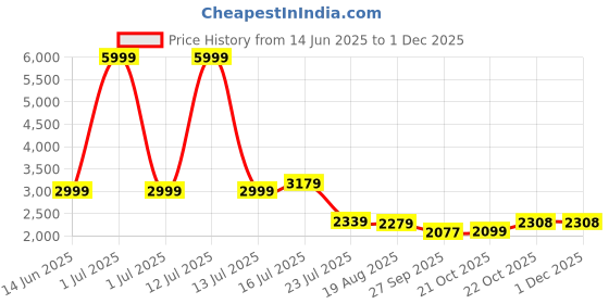myntra.com HABERE INDIA Brown Reusable Multi-Utility Organisers habere india Price History Graph from 14 Jun 2025 to 29 Nov 2025