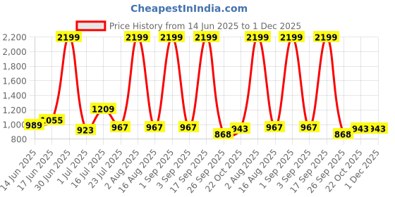 myntra.com HABERE INDIA Brown Reusable Multi-Utility Organisers habere india Price History Graph from 14 Jun 2025 to 1 Dec 2025