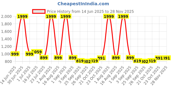 myntra.com HABERE INDIA Brown Reusable Multi-Utility Organisers habere india Price History Graph from 14 Jun 2025 to 28 Nov 2025