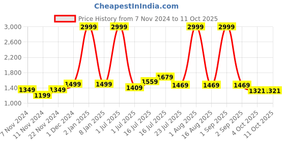 myntra.com HABERE INDIA Brown Self Design Reusable Bamboo Multi-Utility Basket habere india Price History Graph from 7 Nov 2024 to 10 Oct 2025