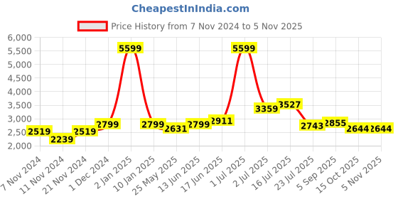 myntra.com HABERE INDIA Brown Self Design Reusable Seagrass Multi-Utility Basket habere india Price History Graph from 7 Nov 2024 to 3 Nov 2025