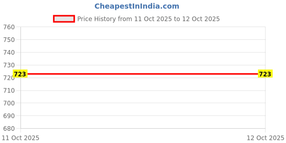 myntra.com HABERE INDIA Brown Self Design Reusable Storage Box With Lid habere india Price History Graph from 17 Sep 2025 to 11 Oct 2025