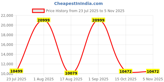 myntra.com HABERE INDIA Brown Textured Ceiling Lamp habere india Price History Graph from 23 Jul 2025 to 4 Nov 2025