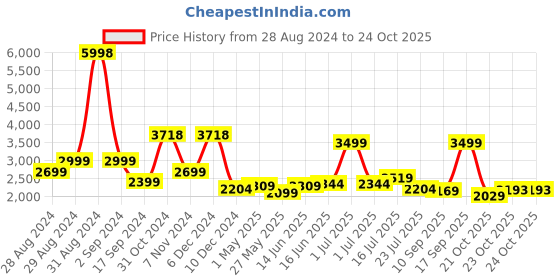 myntra.com HABERE INDIA Brown Textured Medium Wicker Laundry Storage Basket habere india Price History Graph from 28 Aug 2024 to 23 Oct 2025
